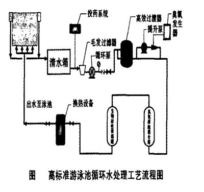 游泳池循環水處理流程圖